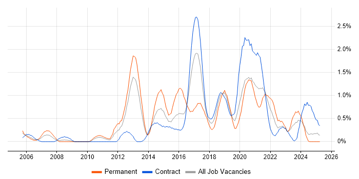 Job vacancy trend for Automation Tester in Newcastle upon Tyne Job vacancy trend for Automation Tester in Newcastle upon Tyne