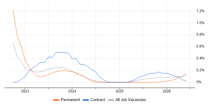 AWS CDK job vacancy trend in Newcastle upon Tyne