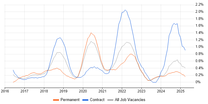 Job vacancy trend for AWS Certification in Newcastle upon Tyne Job vacancy trend for AWS Certification in Newcastle upon Tyne
