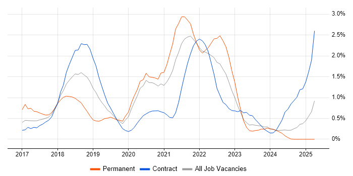 Job vacancy trend for AWS CloudFormation in Newcastle upon Tyne Job vacancy trend for AWS CloudFormation in Newcastle upon Tyne