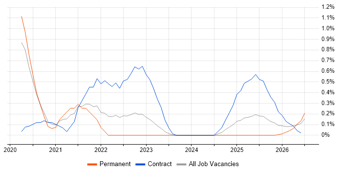 AWS CodePipeline job vacancy trend in Newcastle upon Tyne