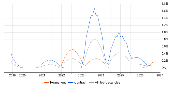 AWS Data Engineer job vacancy trend in Newcastle upon Tyne