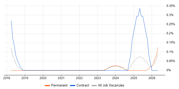 AWS Data Pipeline job vacancy trend in Newcastle upon Tyne