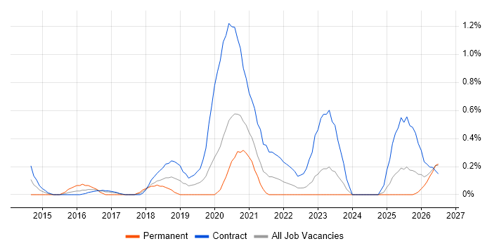 AWS Developer job vacancy trend in Newcastle upon Tyne