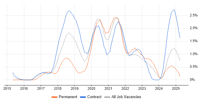 Job vacancy trend for AWS DevOps Engineer in Newcastle upon Tyne Job vacancy trend for AWS DevOps Engineer in Newcastle upon Tyne
