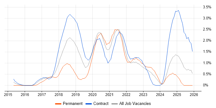 AWS DevOps job vacancy trend in Newcastle upon Tyne