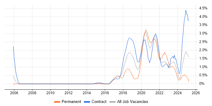 Job vacancy trend for AWS Engineer in Newcastle upon Tyne Job vacancy trend for AWS Engineer in Newcastle upon Tyne