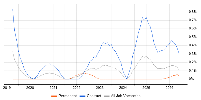 AWS Fargate job vacancy trend in Newcastle upon Tyne