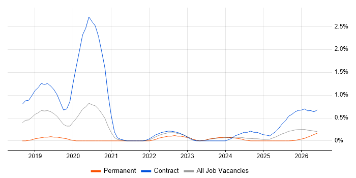 AWS KMS job vacancy trend in Newcastle upon Tyne