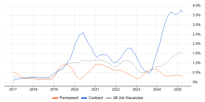 Job vacancy trend for AWS Lambda in Newcastle upon Tyne