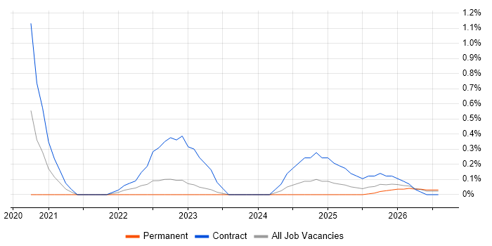 AWS Step Functions job vacancy trend in Newcastle upon Tyne
