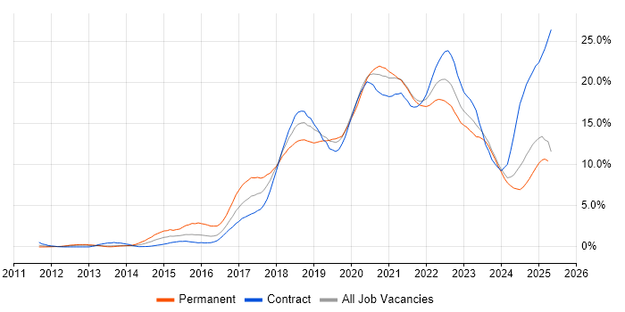 Job vacancy trend for AWS in Newcastle upon Tyne Job vacancy trend for AWS in Newcastle upon Tyne