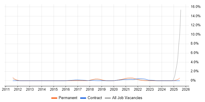 Job vacancy trend for Azure Architect in Newcastle upon Tyne