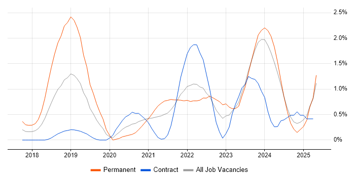 Job vacancy trend for Azure Certification in Newcastle upon Tyne Job vacancy trend for Azure Certification in Newcastle upon Tyne