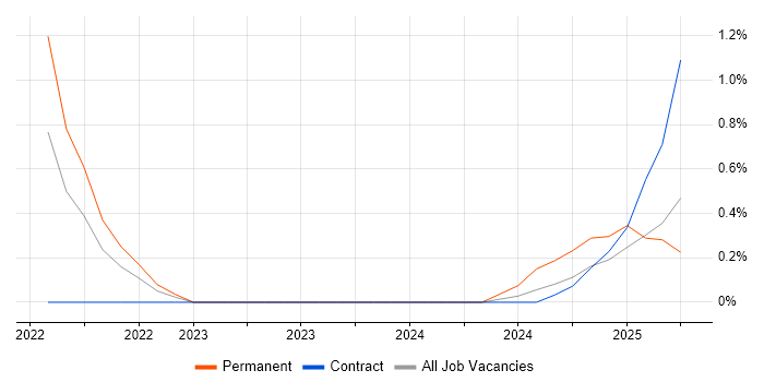 Job vacancy trend for Azure Cognitive Services in Newcastle upon Tyne