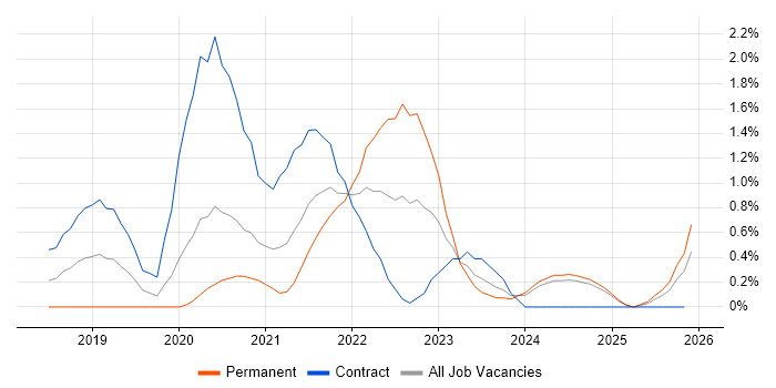 Azure Cosmos DB job vacancy trend in Newcastle upon Tyne