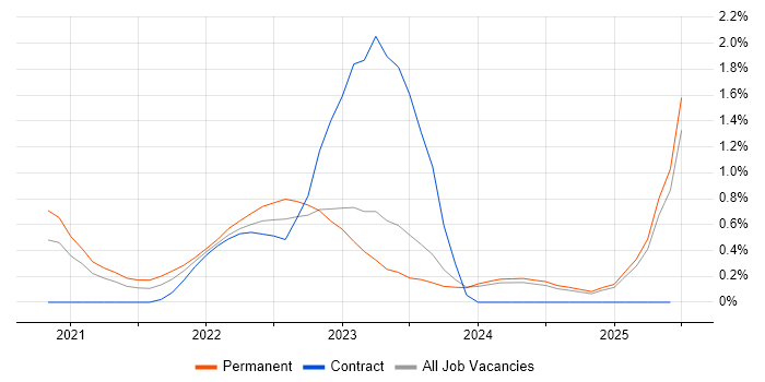 Job vacancy trend for Azure Data Engineer in Newcastle upon Tyne