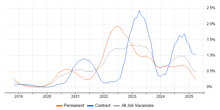 Job vacancy trend for Azure Data Factory in Newcastle upon Tyne