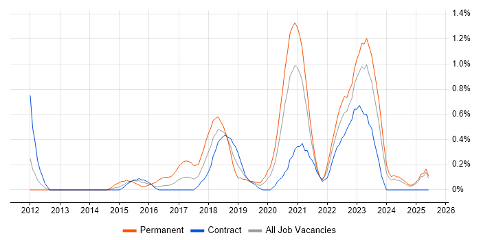 Job vacancy trend for Azure Developer in Newcastle upon Tyne