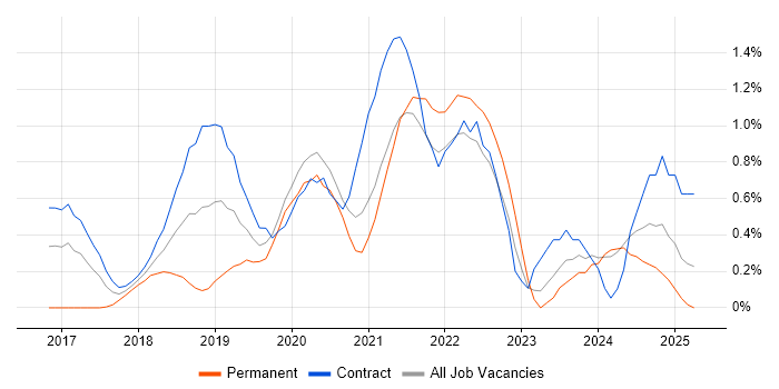 Job vacancy trend for Azure DevOps Engineer in Newcastle upon Tyne Job vacancy trend for Azure DevOps Engineer in Newcastle upon Tyne