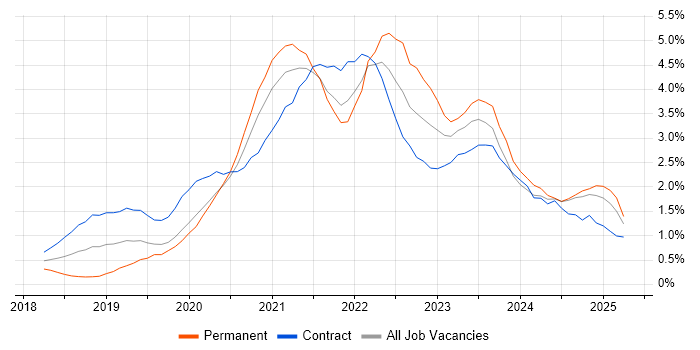 Job vacancy trend for Azure DevOps in Newcastle upon Tyne Job vacancy trend for Azure DevOps in Newcastle upon Tyne