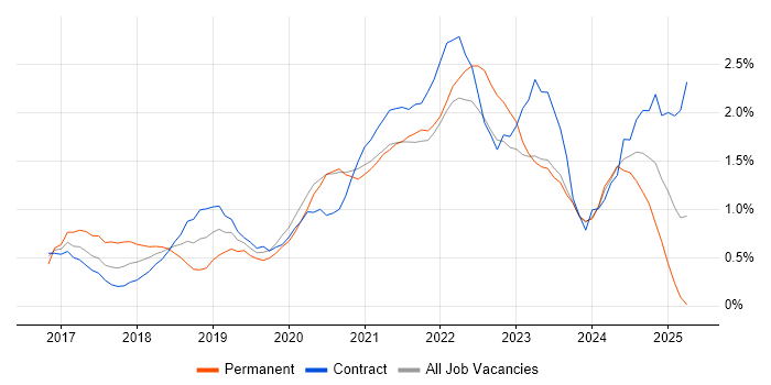 Job vacancy trend for Azure Engineer in Newcastle upon Tyne Job vacancy trend for Azure Engineer in Newcastle upon Tyne