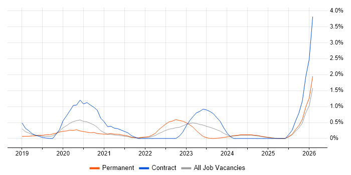 Azure Functions job vacancy trend in Newcastle upon Tyne