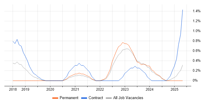 Job vacancy trend for Azure Key Vault in Newcastle upon Tyne