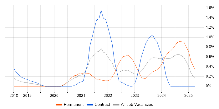 Job vacancy trend for Azure Logic Apps in Newcastle upon Tyne Job vacancy trend for Azure Logic Apps in Newcastle upon Tyne