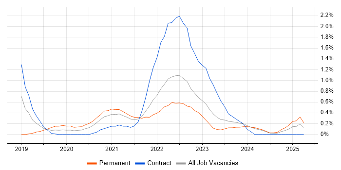 Job vacancy trend for Azure Monitor in Newcastle upon Tyne