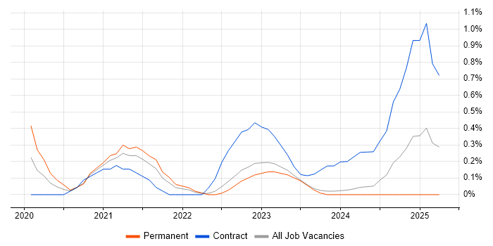 Job vacancy trend for Azure Sentinel in Newcastle upon Tyne Job vacancy trend for Azure Sentinel in Newcastle upon Tyne