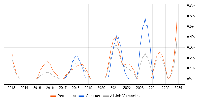 Azure Service Bus job vacancy trend in Newcastle upon Tyne