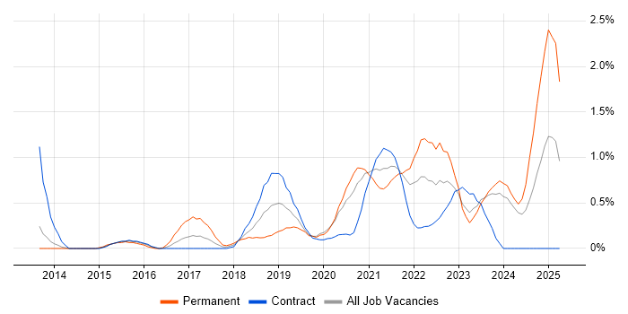 Job vacancy trend for Azure SQL Database in Newcastle upon Tyne Job vacancy trend for Azure SQL Database in Newcastle upon Tyne