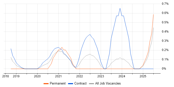 Job vacancy trend for Azure Stack in Newcastle upon Tyne