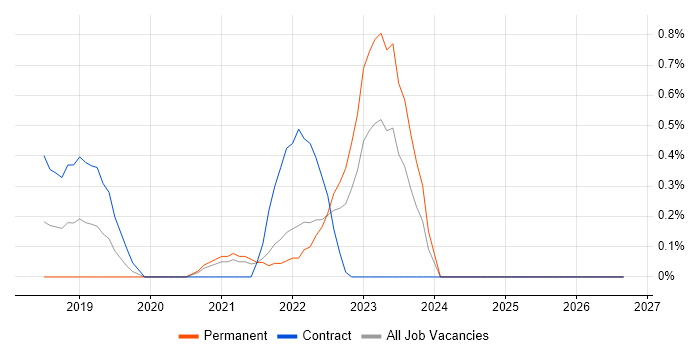 Azure Storage job vacancy trend in Newcastle upon Tyne