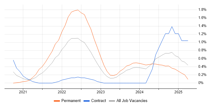 Job vacancy trend for Azure Synapse Analytics in Newcastle upon Tyne Job vacancy trend for Azure Synapse Analytics in Newcastle upon Tyne