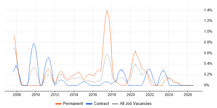B2C job vacancy trend in Newcastle upon Tyne