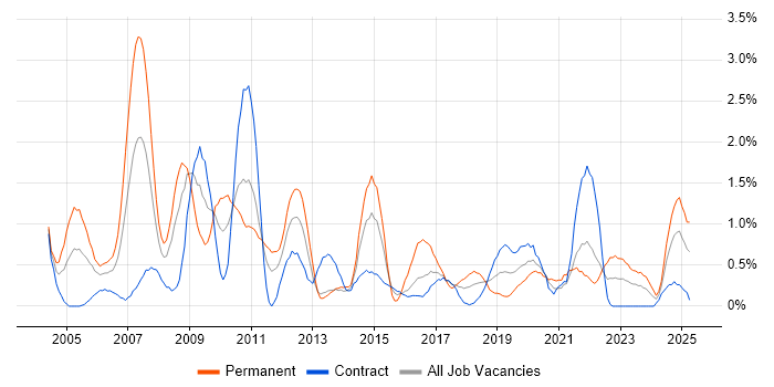 Job vacancy trend for Back Office in Newcastle upon Tyne Job vacancy trend for Back Office in Newcastle upon Tyne