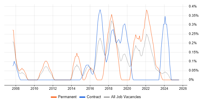Job vacancy trend for Backend Developer in Newcastle upon Tyne