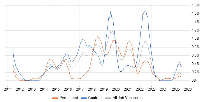 Job vacancy trend for Backlog Management in Newcastle upon Tyne