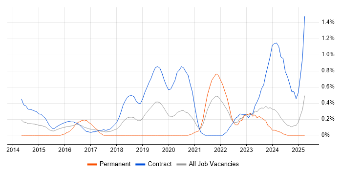 Job vacancy trend for Backlog Refinement in Newcastle upon Tyne Job vacancy trend for Backlog Refinement in Newcastle upon Tyne