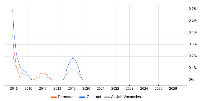 Balsamiq job vacancy trend in Newcastle upon Tyne