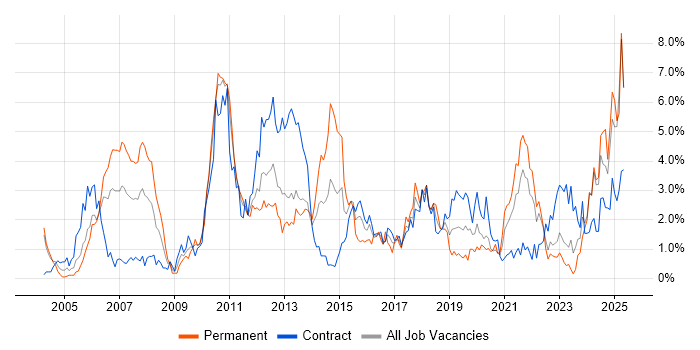 Job vacancy trend for Banking in Newcastle upon Tyne Job vacancy trend for Banking in Newcastle upon Tyne