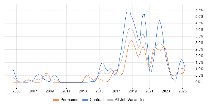 Job vacancy trend for Bash in Newcastle upon Tyne Job vacancy trend for Bash in Newcastle upon Tyne