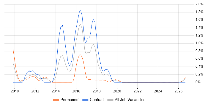 Batch Scheduling job vacancy trend in Newcastle upon Tyne