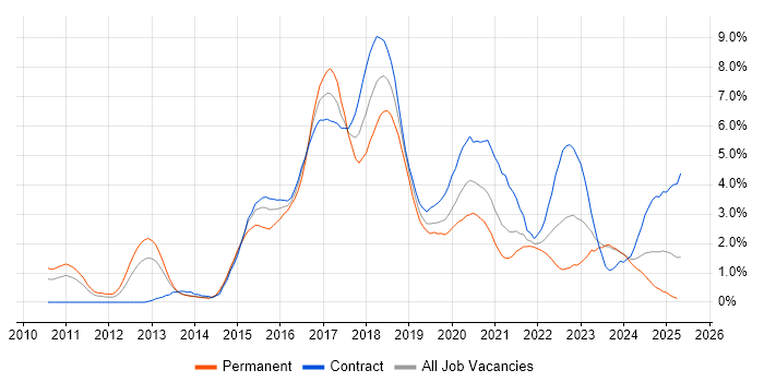 Job vacancy trend for BDD in Newcastle upon Tyne