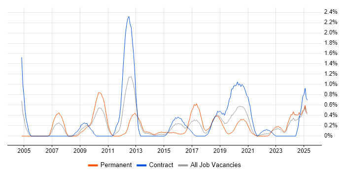Job vacancy trend for Benchmarking in Newcastle upon Tyne