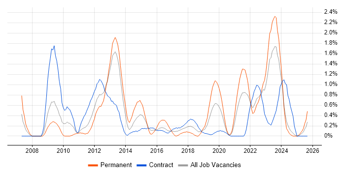 BGP job vacancy trend in Newcastle upon Tyne