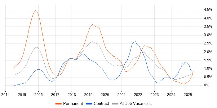 Job vacancy trend for Big Data in Newcastle upon Tyne