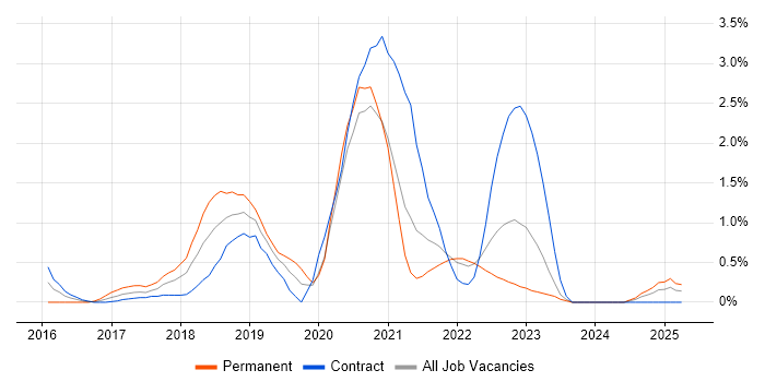 Job vacancy trend for Bitbucket in Newcastle upon Tyne Job vacancy trend for Bitbucket in Newcastle upon Tyne